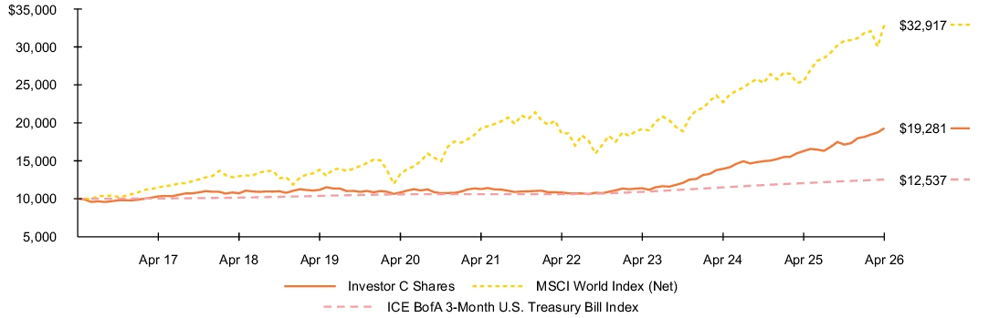 Fund Performance - Growth of 10K