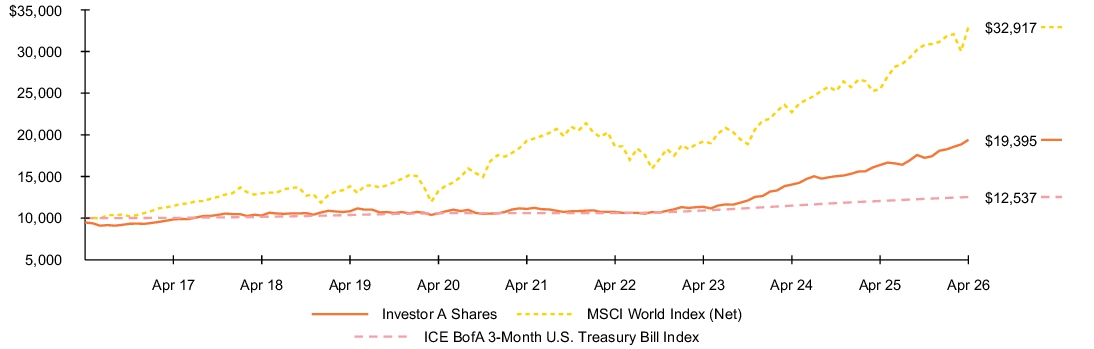 Fund Performance - Growth of 10K