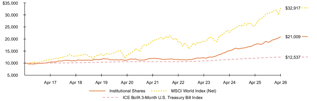 Fund Performance - Growth of 10K