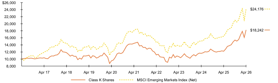 Fund Performance - Growth of 10K