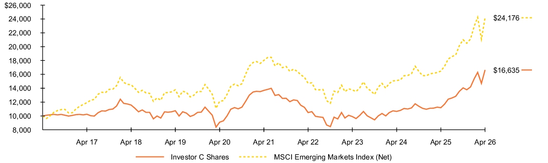 Fund Performance - Growth of 10K