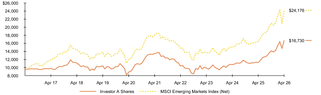 Fund Performance - Growth of 10K