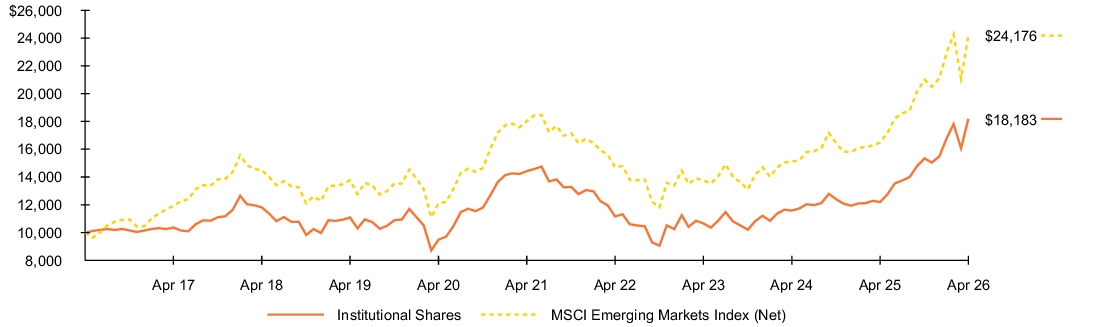 Fund Performance - Growth of 10K