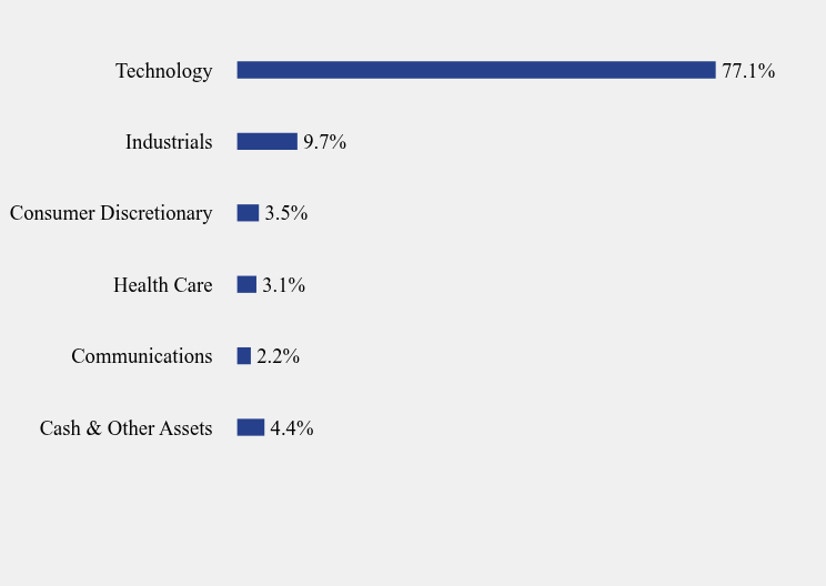 Group By Sector Chart