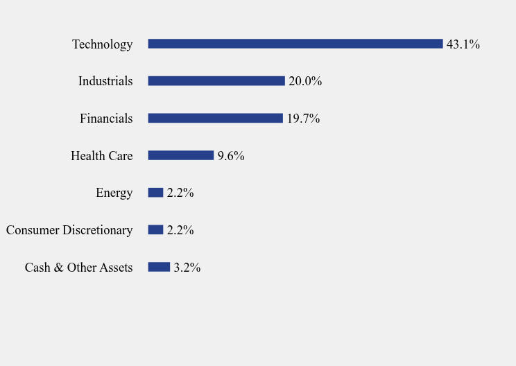 Group By Sector Chart