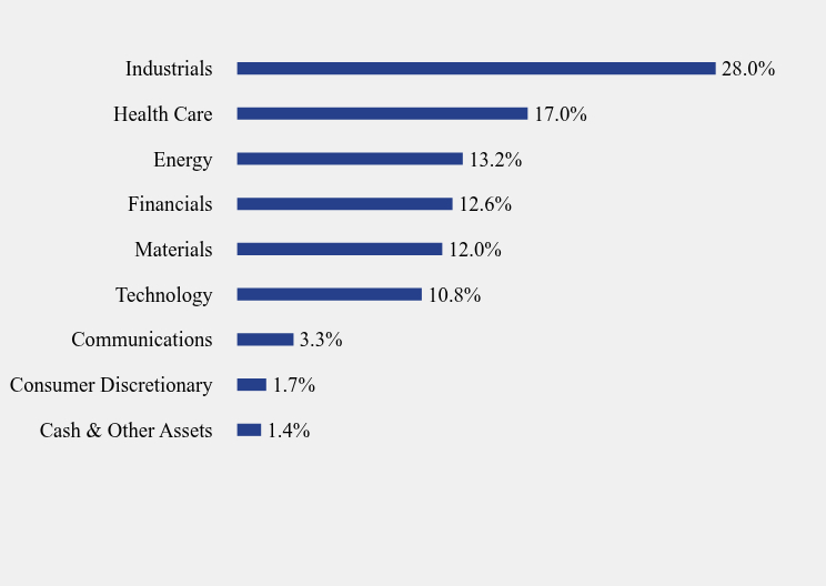 Group By Sector Chart