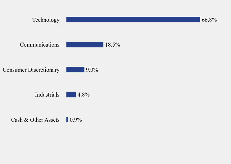 Group By Sector Chart
