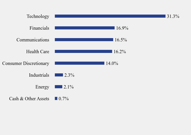 Group By Sector Chart