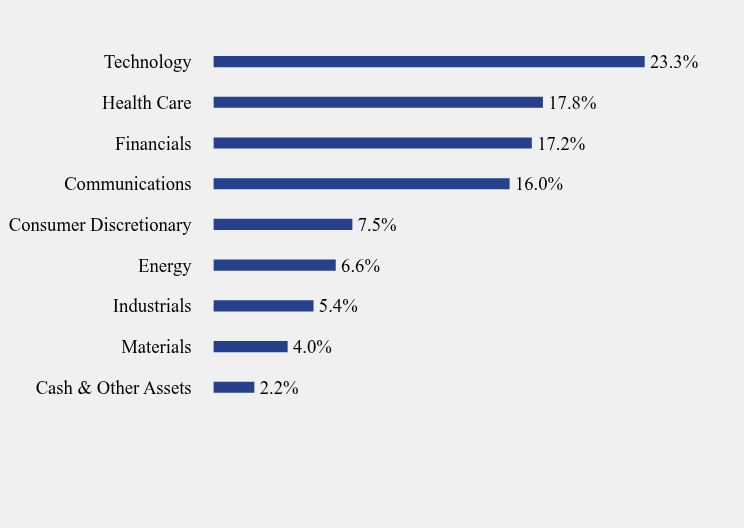Group By Sector Chart