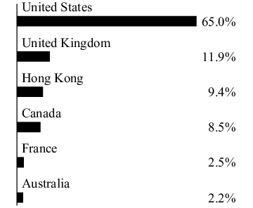 Graphical Representation - Allocation 2 Chart
