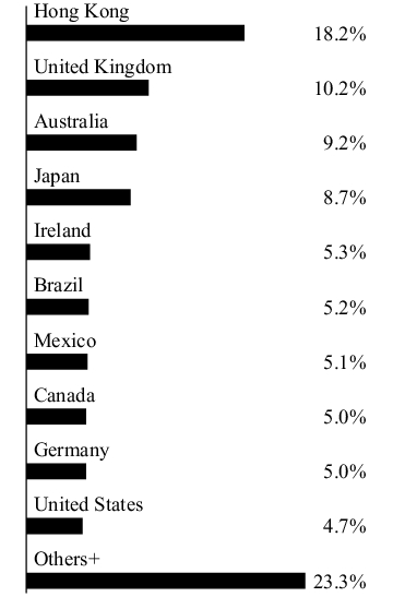 Graphical Representation - Allocation 2 Chart