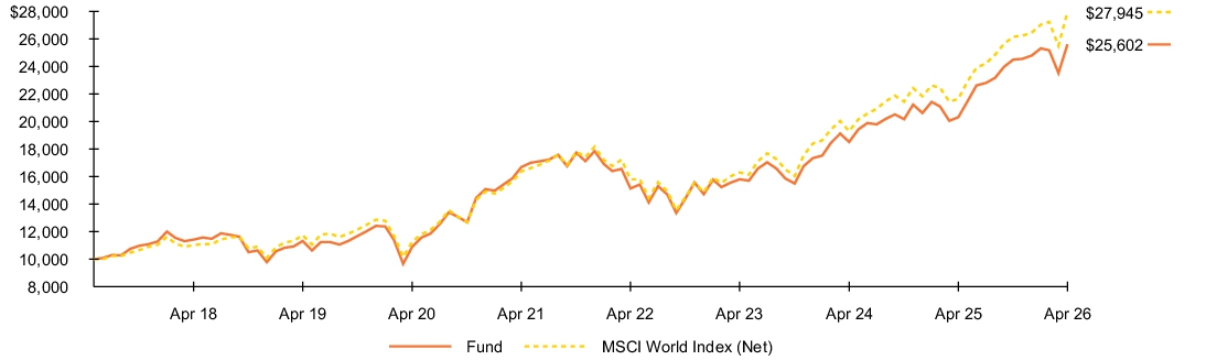 Fund Performance - Growth of 10K
