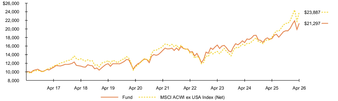 Fund Performance - Growth of 10K