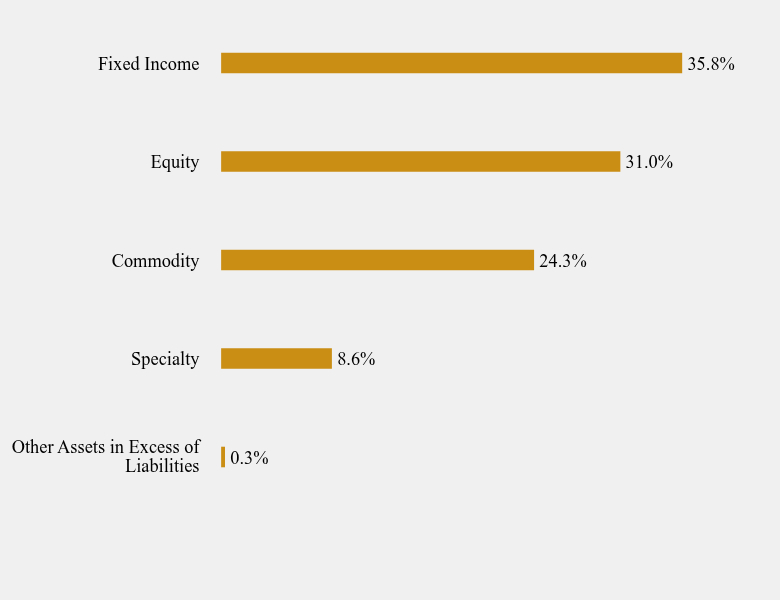 Group By Sector Chart