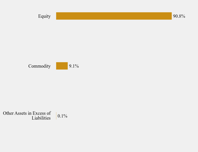 Group By Sector Chart