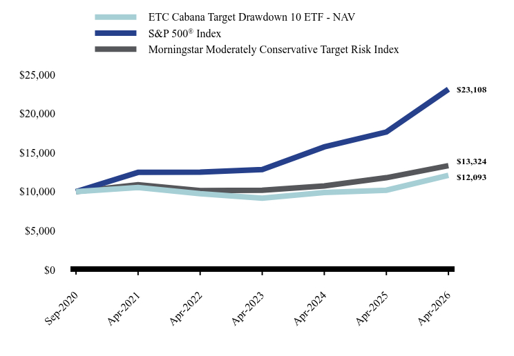 Growth of 10K Chart