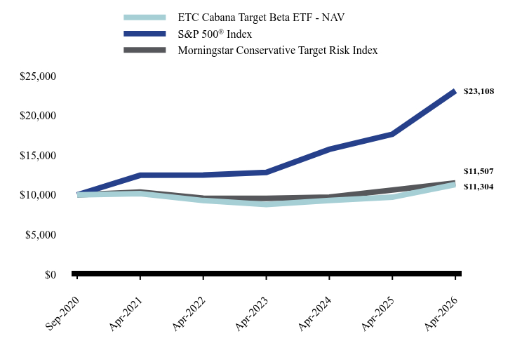 Growth of 10K Chart