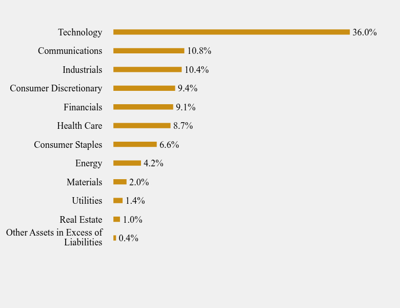 Group By Sector Chart