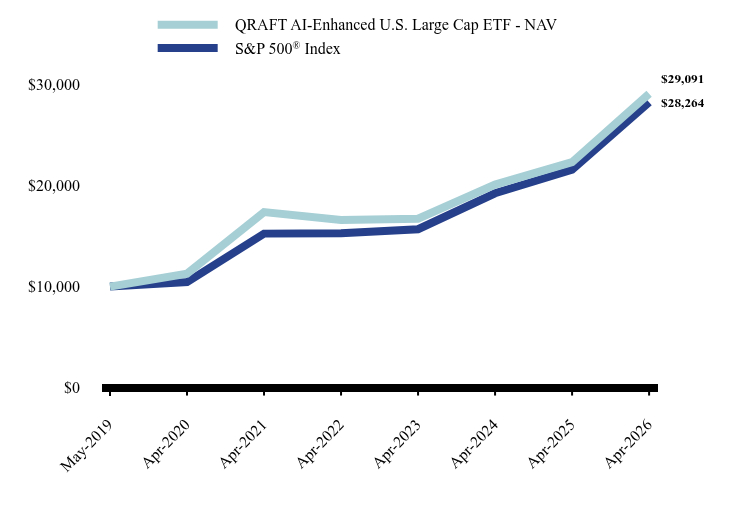 Growth of 10K Chart