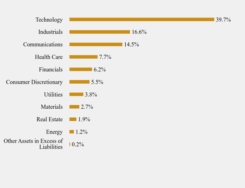 Group By Sector Chart