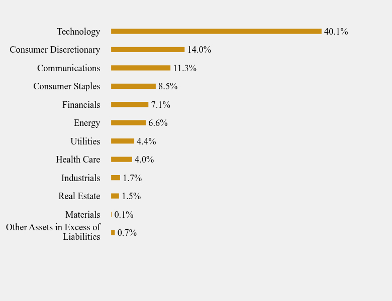 Group By Sector Chart