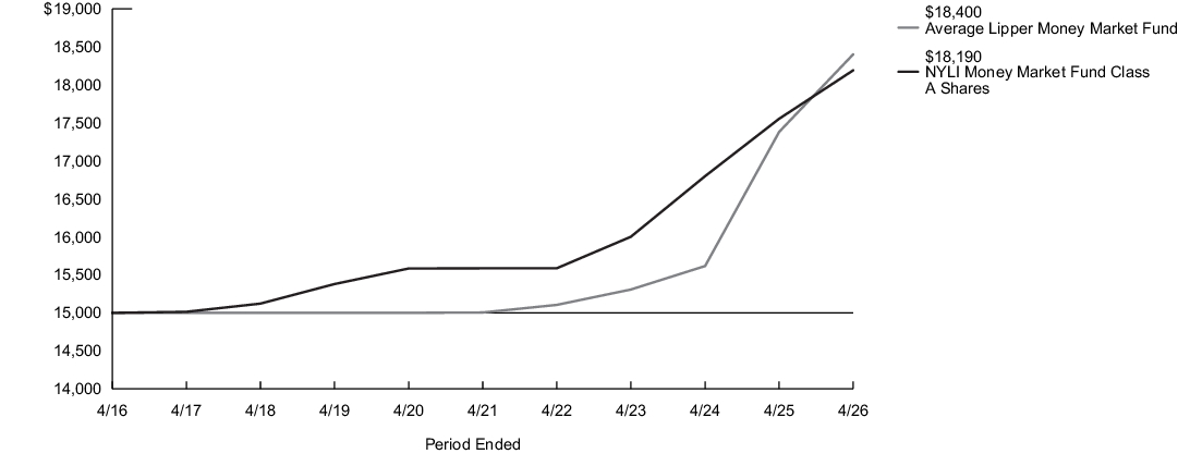 Fund Performance - Growth of 10K