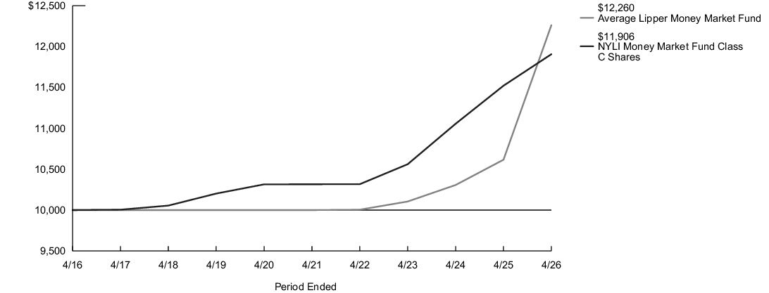 Fund Performance - Growth of 10K