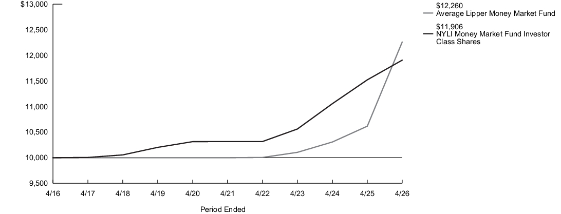 Fund Performance - Growth of 10K