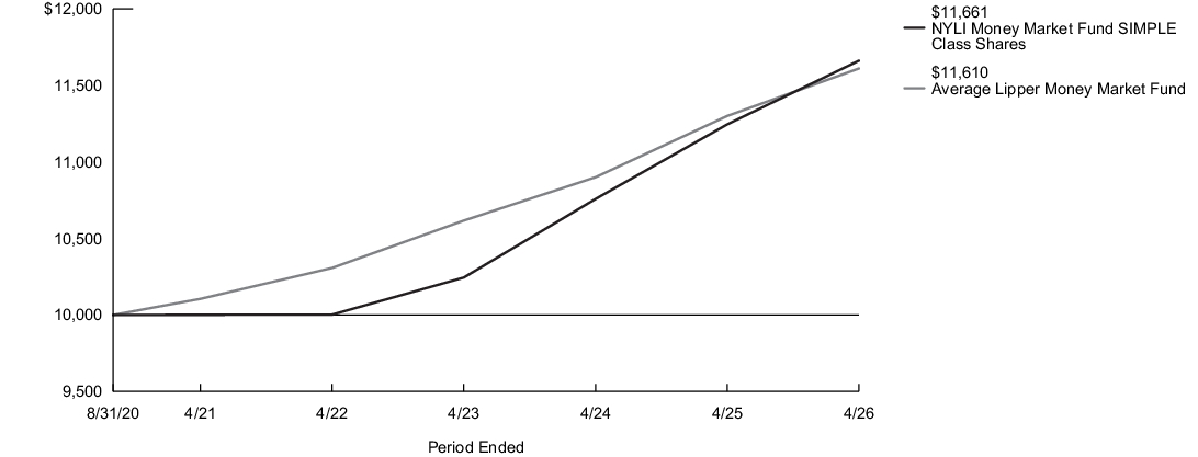 Fund Performance - Growth of 10K