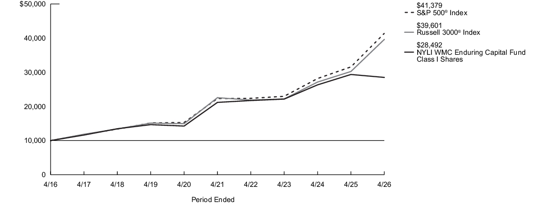 Fund Performance - Growth of 10K
