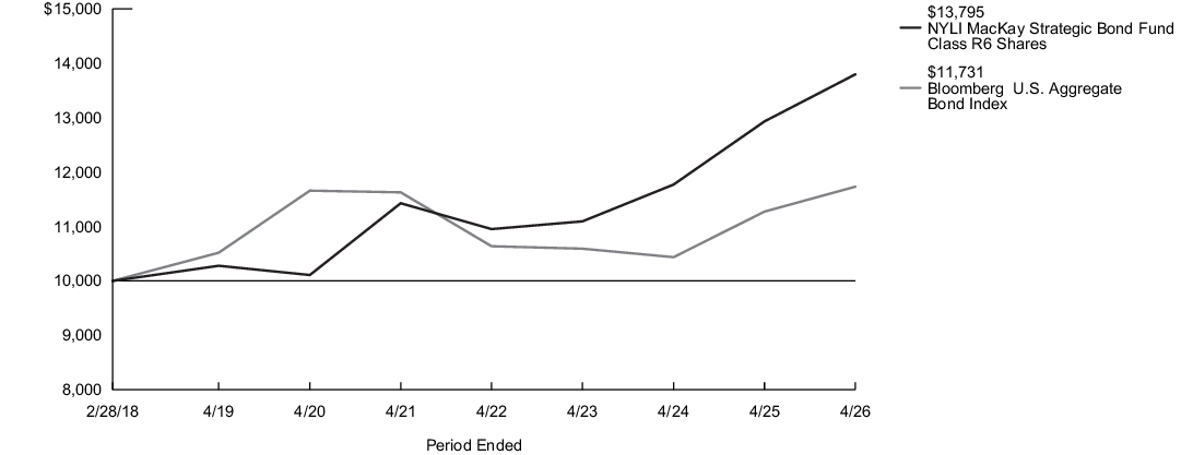 Fund Performance - Growth of 10K