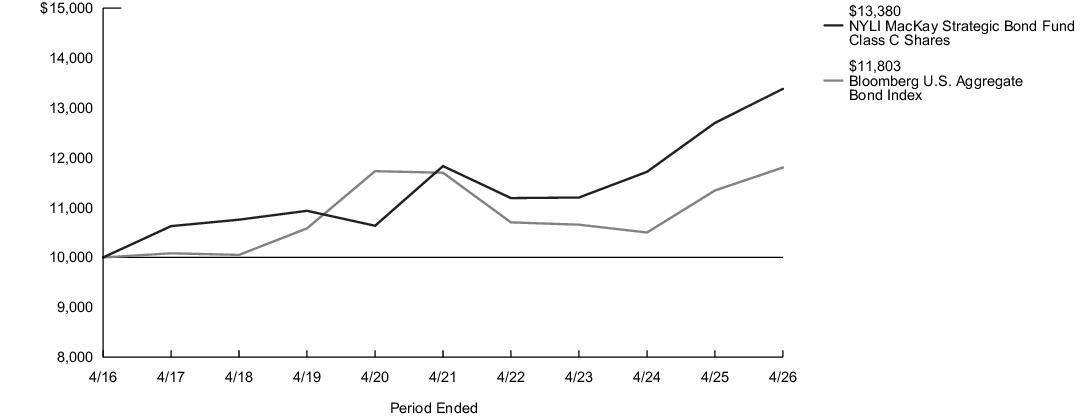 Fund Performance - Growth of 10K