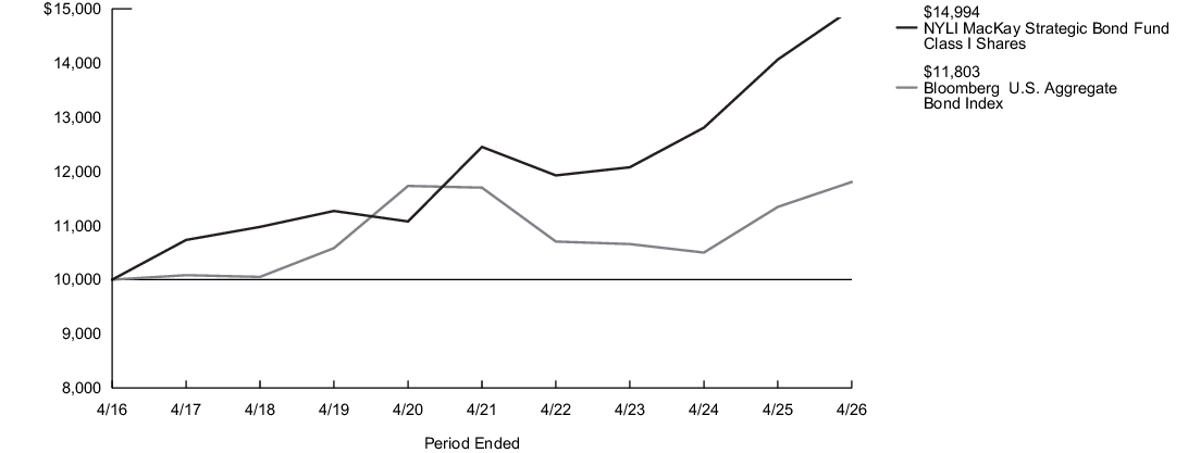 Fund Performance - Growth of 10K