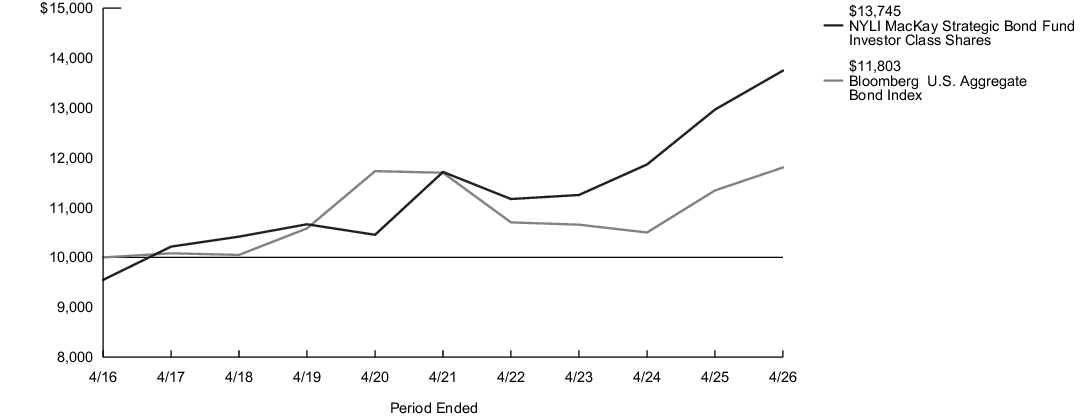 Fund Performance - Growth of 10K