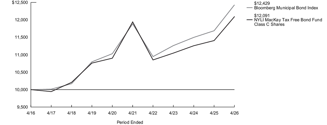 Fund Performance - Growth of 10K