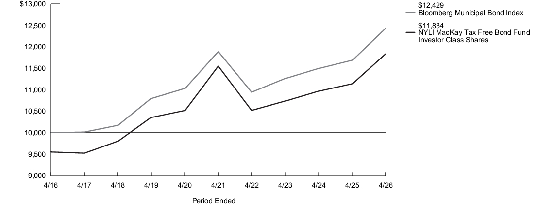 Fund Performance - Growth of 10K