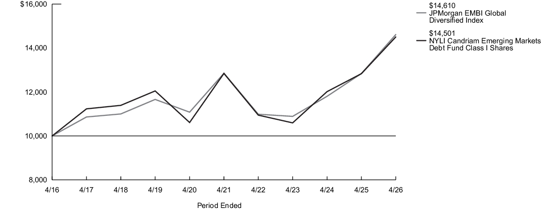 Fund Performance - Growth of 10K