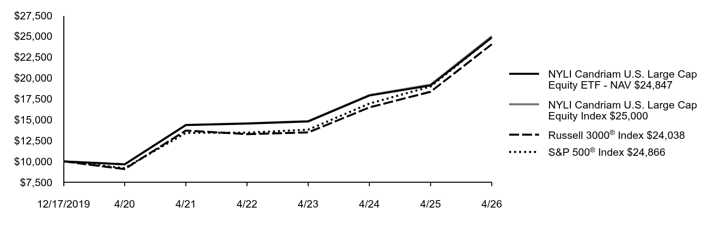 Growth of 10K Chart