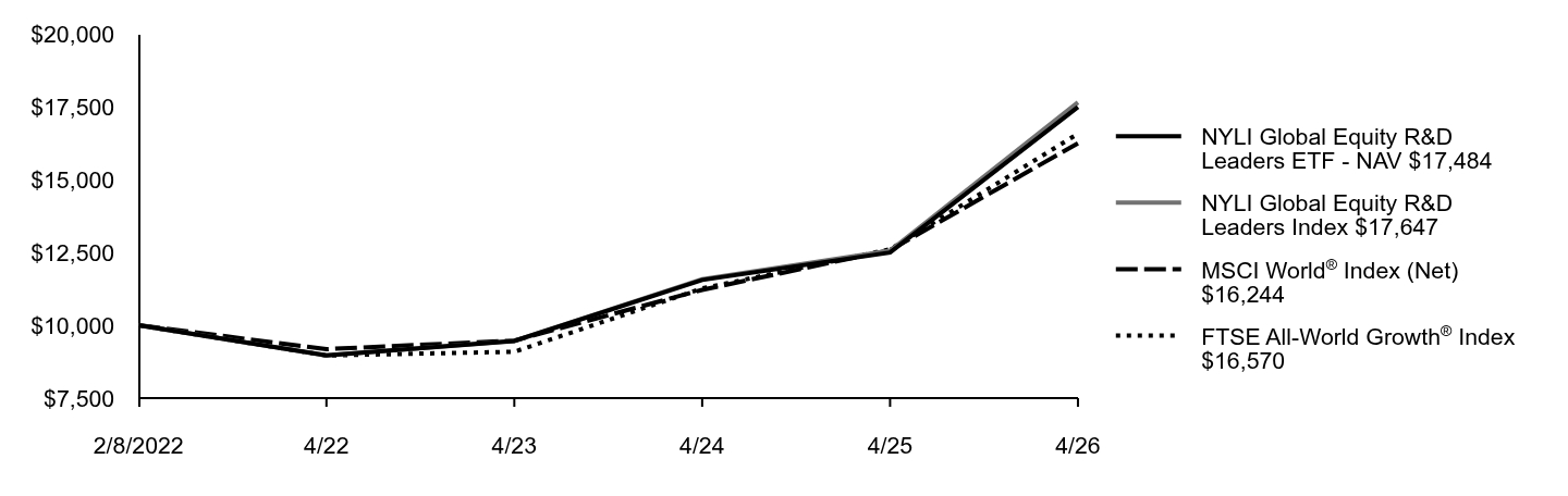 Growth of 10K Chart
