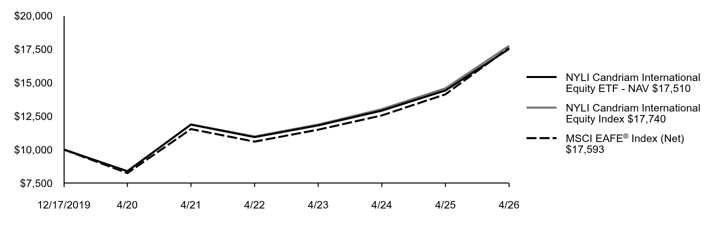 Growth of 10K Chart