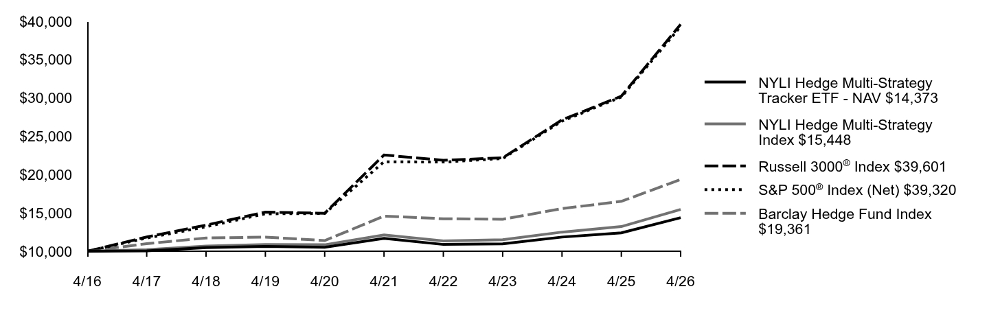 Growth of 10K Chart