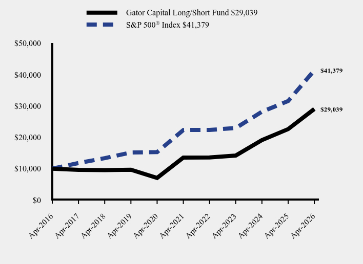 Chart showing performance over last 10 years or since inception