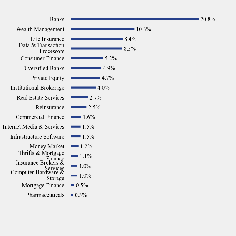 Group By Sector Chart