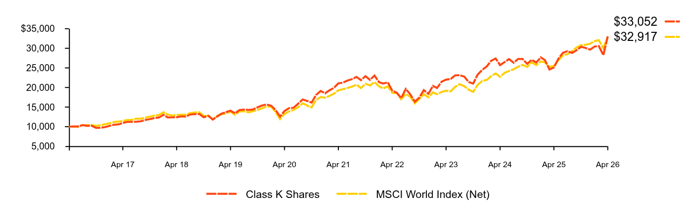 Growth of 10K Chart