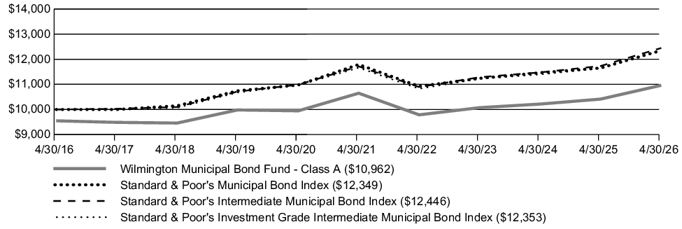 Fund Performance - Growth of 10K