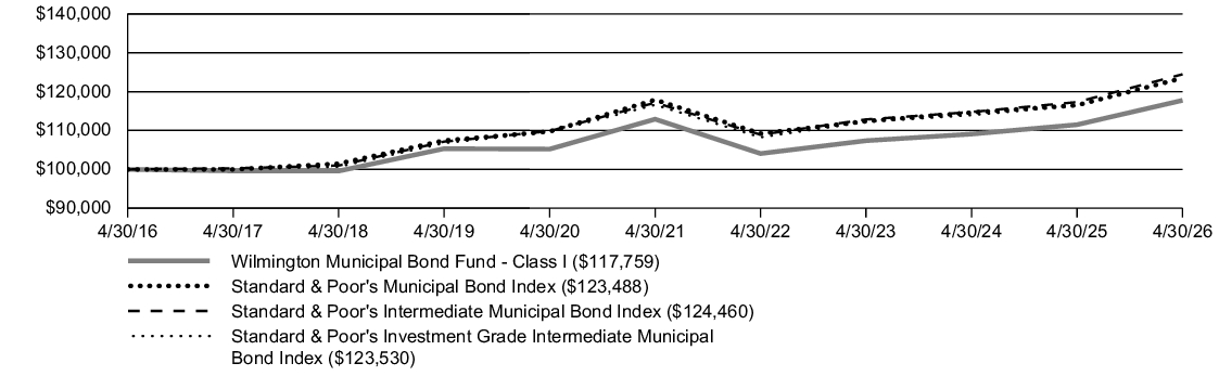 Fund Performance - Growth of 10K