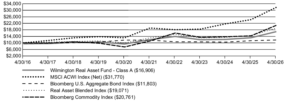 Fund Performance - Growth of 10K