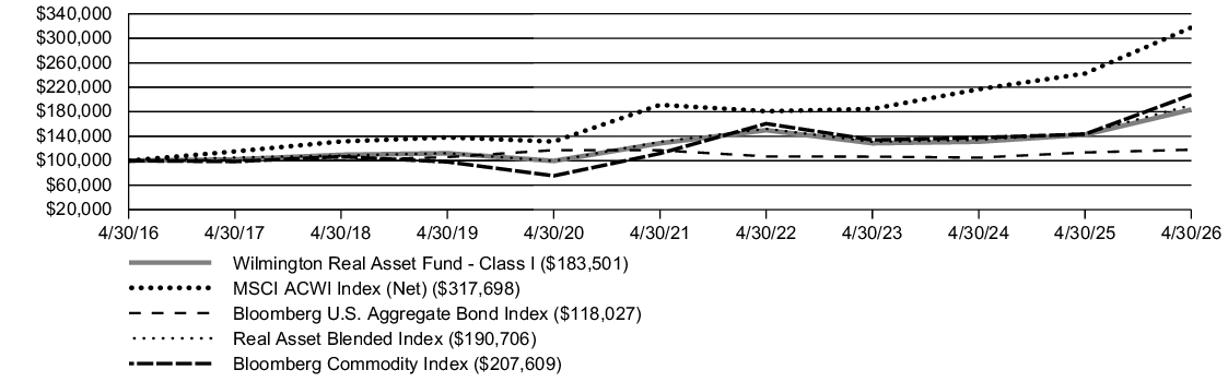 Fund Performance - Growth of 10K
