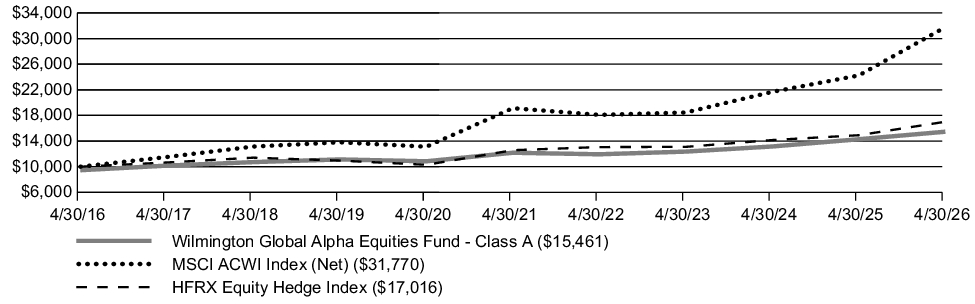 Fund Performance - Growth of 10K