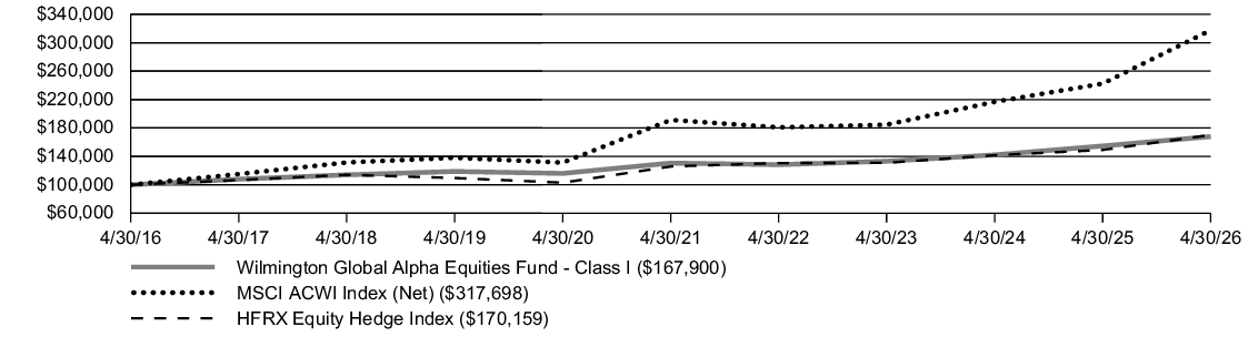 Fund Performance - Growth of 10K